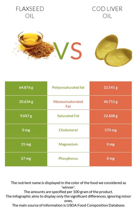 flaxseed oil vs cod liver.